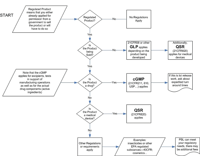 Testing Regulatory Decision Tree